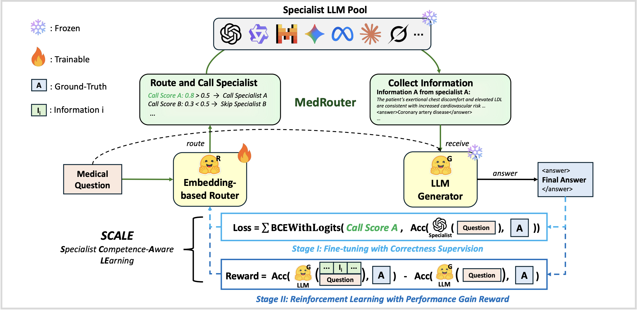 MedRouter: routing medical questions to specialist LLMs with competence-aware learning